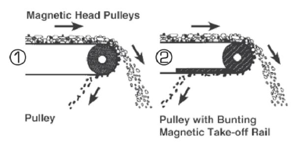 Magnetic Pulley Demonstration